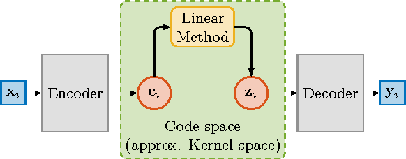 Figure 3 for Deep Kernelized Autoencoders