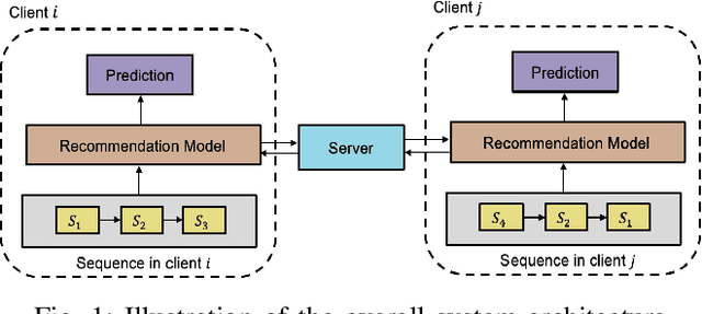 Figure 1 for Towards Communication Efficient and Fair Federated Personalized Sequential Recommendation