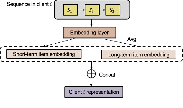Figure 2 for Towards Communication Efficient and Fair Federated Personalized Sequential Recommendation