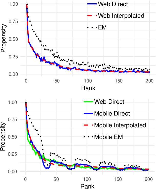 Figure 1 for Direct Estimation of Position Bias for Unbiased Learning-to-Rank without Intervention