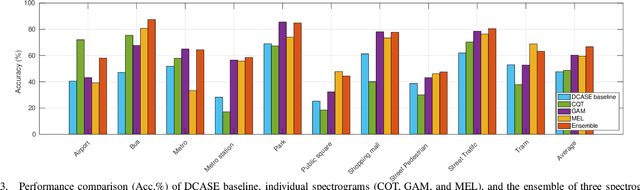 Figure 3 for A Low-Compexity Deep Learning Framework For Acoustic Scene Classification