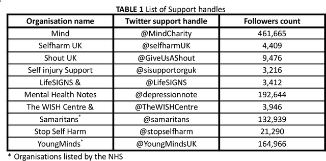 Figure 1 for Self-harm: detection and support on Twitter