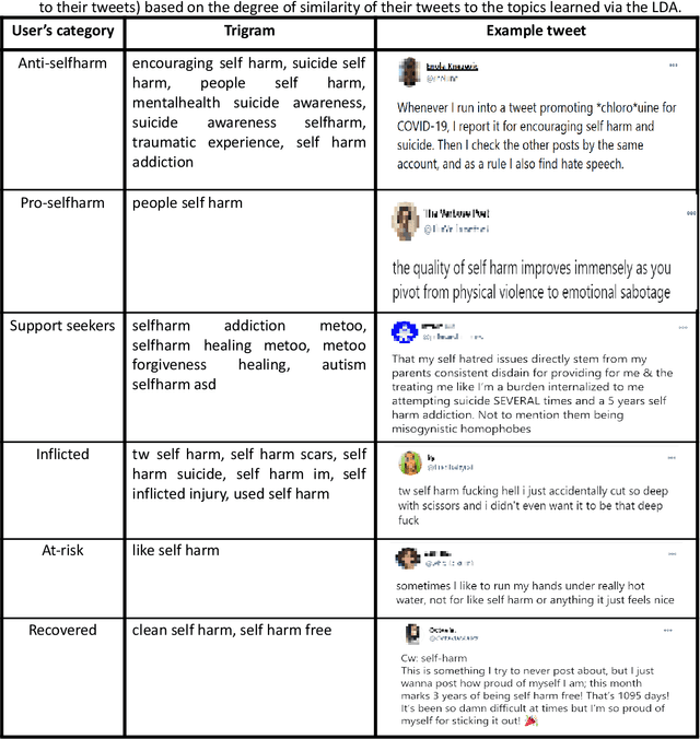 Figure 4 for Self-harm: detection and support on Twitter