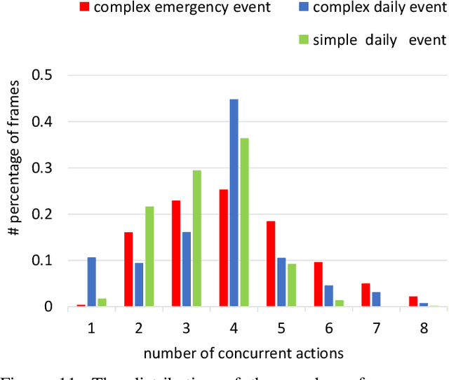 Figure 3 for Human in Events: A Large-Scale Benchmark for Human-centric Video Analysis in Complex Events