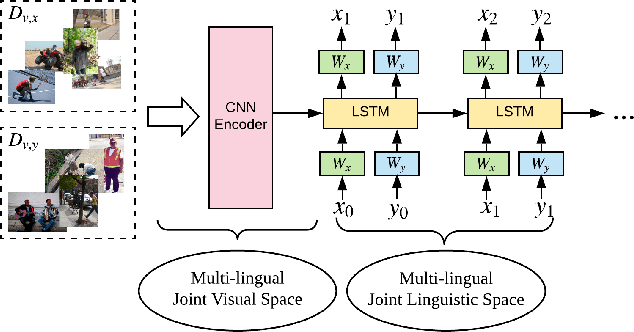 Figure 3 for Unsupervised Bilingual Lexicon Induction from Mono-lingual Multimodal Data