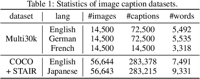 Figure 2 for Unsupervised Bilingual Lexicon Induction from Mono-lingual Multimodal Data