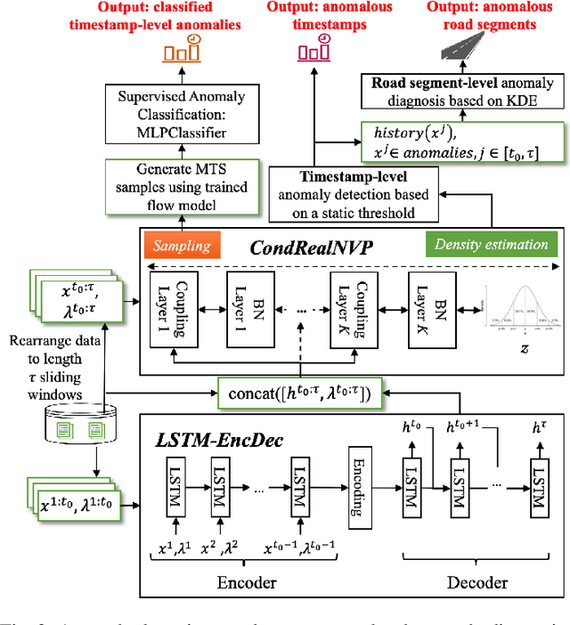 Figure 2 for Generative Anomaly Detection for Time Series Datasets