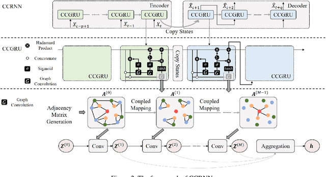 Figure 3 for Coupled Layer-wise Graph Convolution for Transportation Demand Prediction