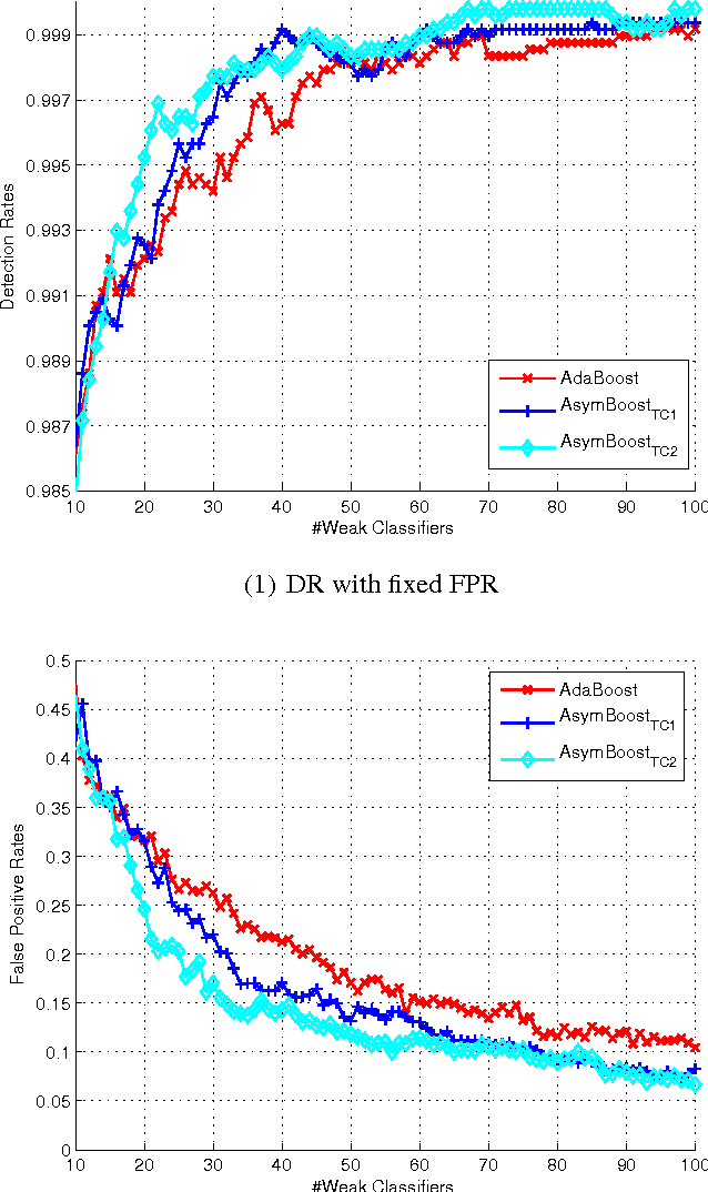 Figure 3 for Asymmetric Totally-corrective Boosting for Real-time Object Detection