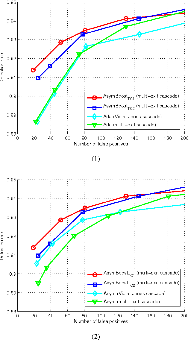 Figure 4 for Asymmetric Totally-corrective Boosting for Real-time Object Detection