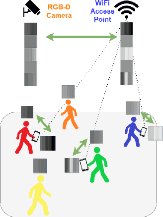 Figure 1 for ViFiCon: Vision and Wireless Association Via Self-Supervised Contrastive Learning