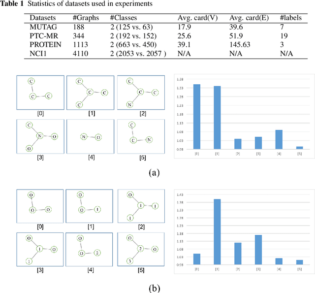 Figure 2 for Learning subtree pattern importance for Weisfeiler-Lehmanbased graph kernels