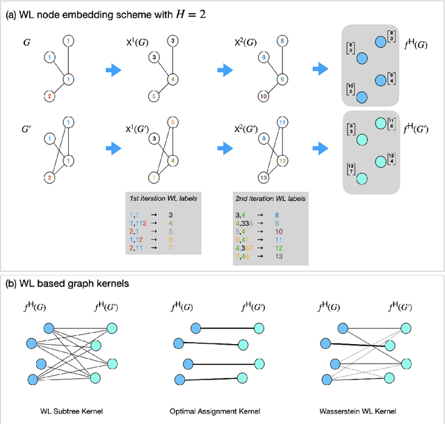 Figure 1 for Learning subtree pattern importance for Weisfeiler-Lehmanbased graph kernels