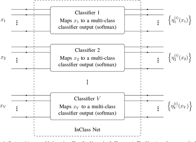 Figure 1 for InClass Nets: Independent Classifier Networks for Nonparametric Estimation of Conditional Independence Mixture Models and Unsupervised Classification