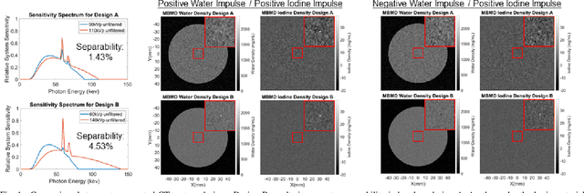 Figure 1 for High-Sensitivity Iodine Imaging by Combining Spectral CT Technologies