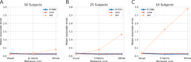 Figure 4 for Modeling Spatio-Temporal Dynamics in Brain Networks: A Comparison of Graph Neural Network Architectures