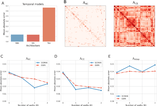 Figure 3 for Modeling Spatio-Temporal Dynamics in Brain Networks: A Comparison of Graph Neural Network Architectures