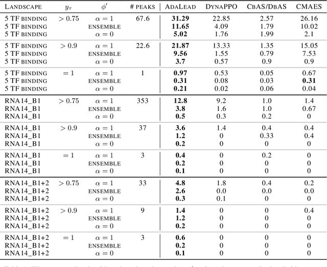 Figure 2 for AdaLead: A simple and robust adaptive greedy search algorithm for sequence design