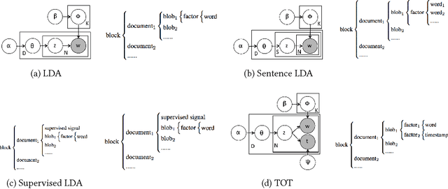 Figure 3 for Familia: A Configurable Topic Modeling Framework for Industrial Text Engineering