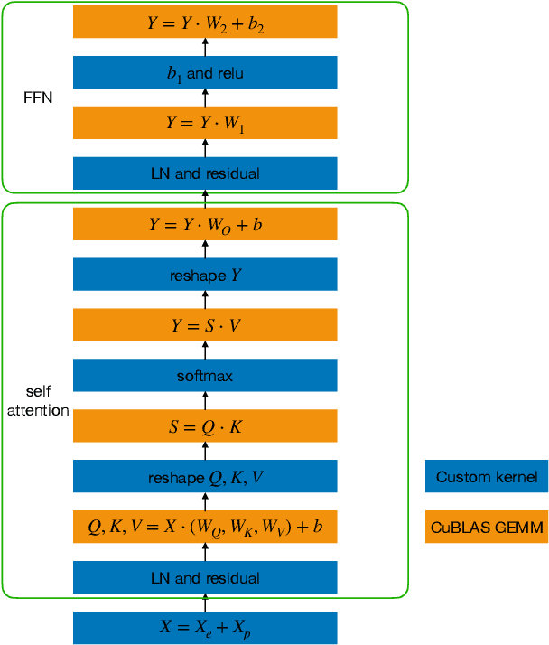 Figure 2 for LightSeq: A High Performance Inference Library for Sequence Processing and Generation