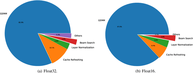 Figure 3 for LightSeq: A High Performance Inference Library for Sequence Processing and Generation