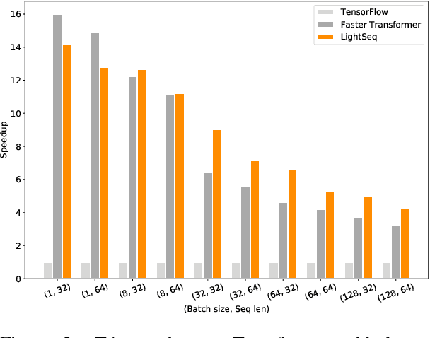 Figure 4 for LightSeq: A High Performance Inference Library for Sequence Processing and Generation