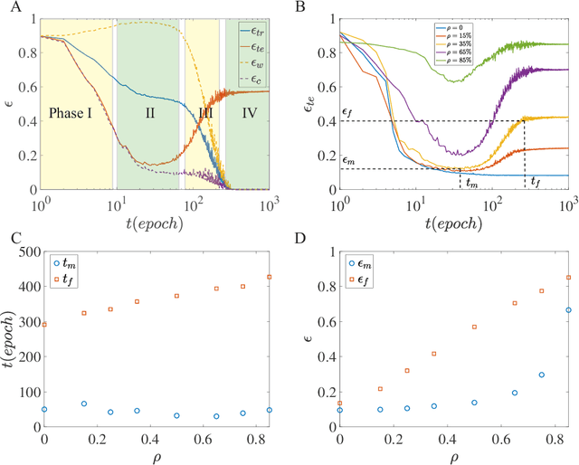 Figure 3 for Phases of learning dynamics in artificial neural networks: with or without mislabeled data