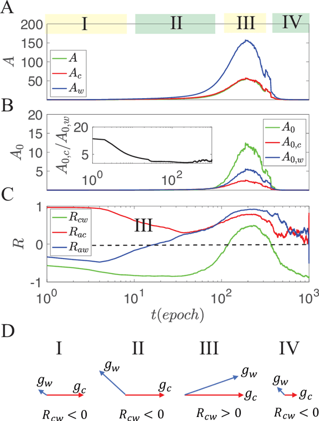 Figure 4 for Phases of learning dynamics in artificial neural networks: with or without mislabeled data