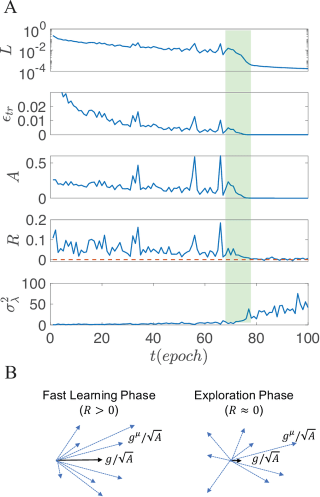 Figure 1 for Phases of learning dynamics in artificial neural networks: with or without mislabeled data