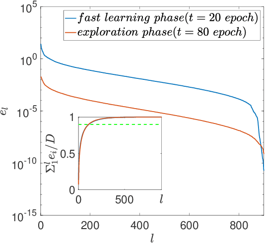 Figure 2 for Phases of learning dynamics in artificial neural networks: with or without mislabeled data