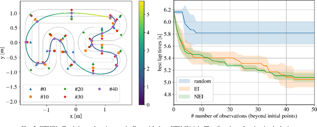 Figure 3 for Computing the racing line using Bayesian optimization