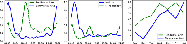 Figure 1 for Demand Forecasting from Spatiotemporal Data with Graph Networks and Temporal-Guided Embedding