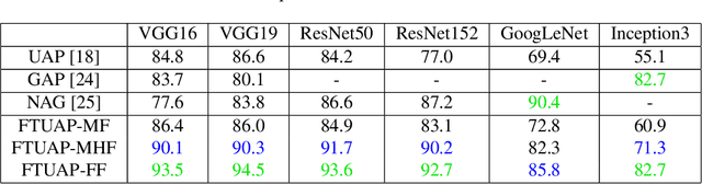 Figure 2 for Frequency-Tuned Universal Adversarial Attacks