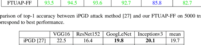 Figure 4 for Frequency-Tuned Universal Adversarial Attacks