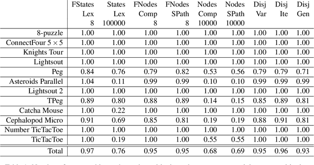 Figure 2 for Lex-Partitioning: A New Option for BDD Search