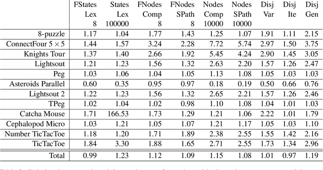 Figure 3 for Lex-Partitioning: A New Option for BDD Search