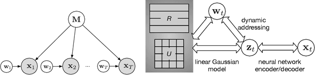 Figure 1 for Learning Attractor Dynamics for Generative Memory