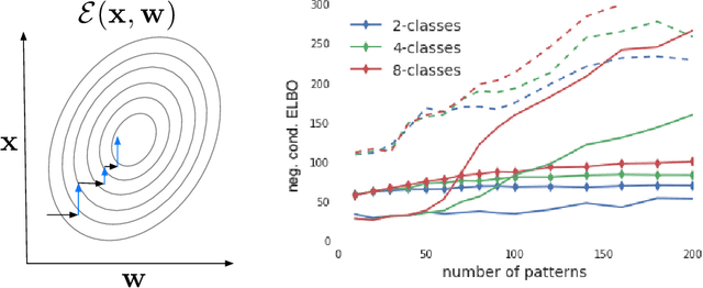 Figure 2 for Learning Attractor Dynamics for Generative Memory