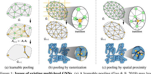 Figure 1 for Bi-Stride Multi-Scale Graph Neural Network for Mesh-Based Physical Simulation