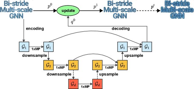 Figure 2 for Bi-Stride Multi-Scale Graph Neural Network for Mesh-Based Physical Simulation