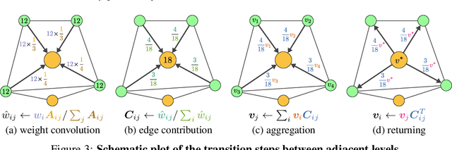 Figure 3 for Bi-Stride Multi-Scale Graph Neural Network for Mesh-Based Physical Simulation