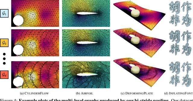Figure 4 for Bi-Stride Multi-Scale Graph Neural Network for Mesh-Based Physical Simulation