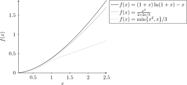 Figure 3 for Probabilistic Tools for the Analysis of Randomized Optimization Heuristics