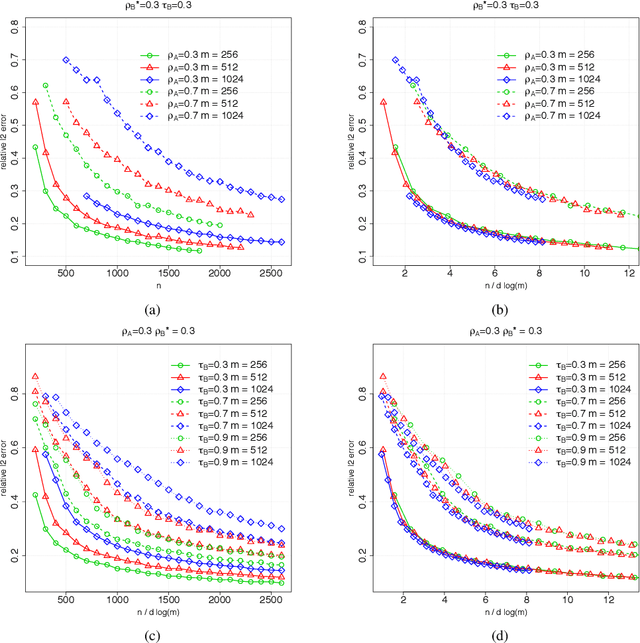 Figure 2 for Errors-in-variables models with dependent measurements