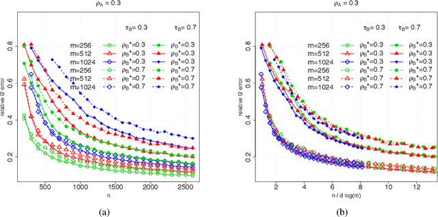 Figure 3 for Errors-in-variables models with dependent measurements