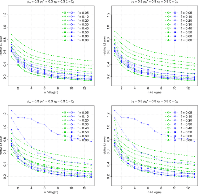 Figure 4 for Errors-in-variables models with dependent measurements