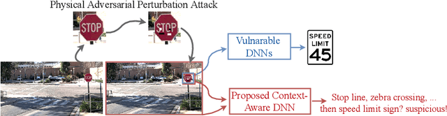 Figure 1 for Connecting the Dots: Detecting Adversarial Perturbations Using Context Inconsistency