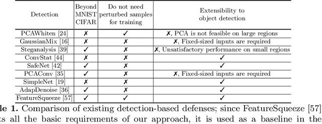 Figure 2 for Connecting the Dots: Detecting Adversarial Perturbations Using Context Inconsistency