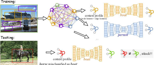 Figure 3 for Connecting the Dots: Detecting Adversarial Perturbations Using Context Inconsistency