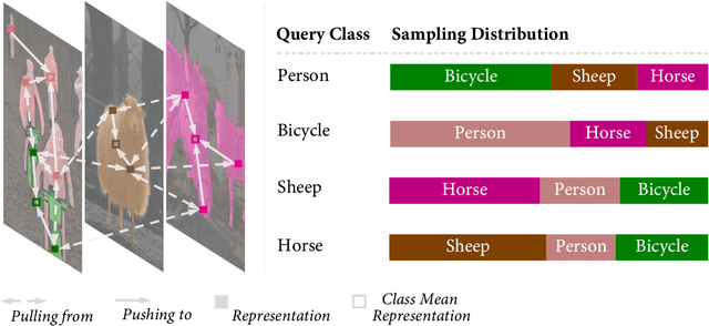 Figure 1 for Bootstrapping Semantic Segmentation with Regional Contrast